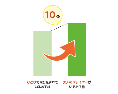 大人がいると子供の進捗が10%高まる