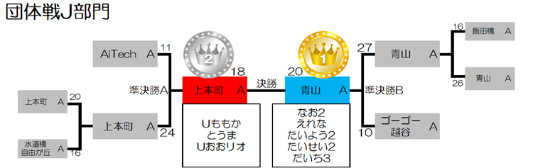 トーナメント戦