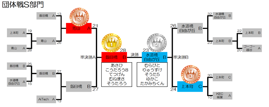 トーナメント戦