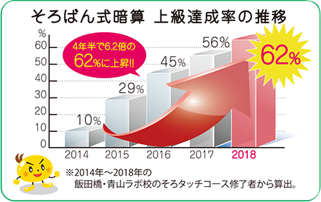 結果、2年弱で60％超の子どもたちが、そろばん式暗算を習得！